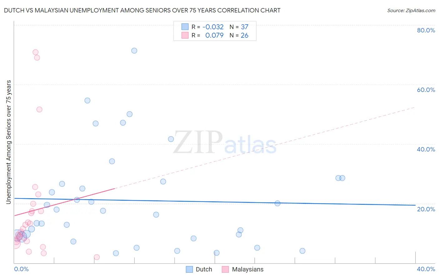 Dutch vs Malaysian Unemployment Among Seniors over 75 years