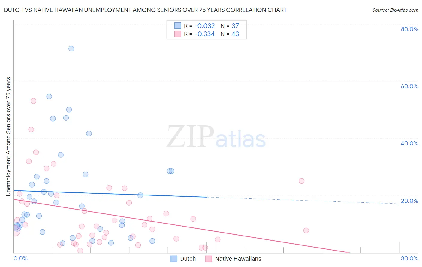 Dutch vs Native Hawaiian Unemployment Among Seniors over 75 years