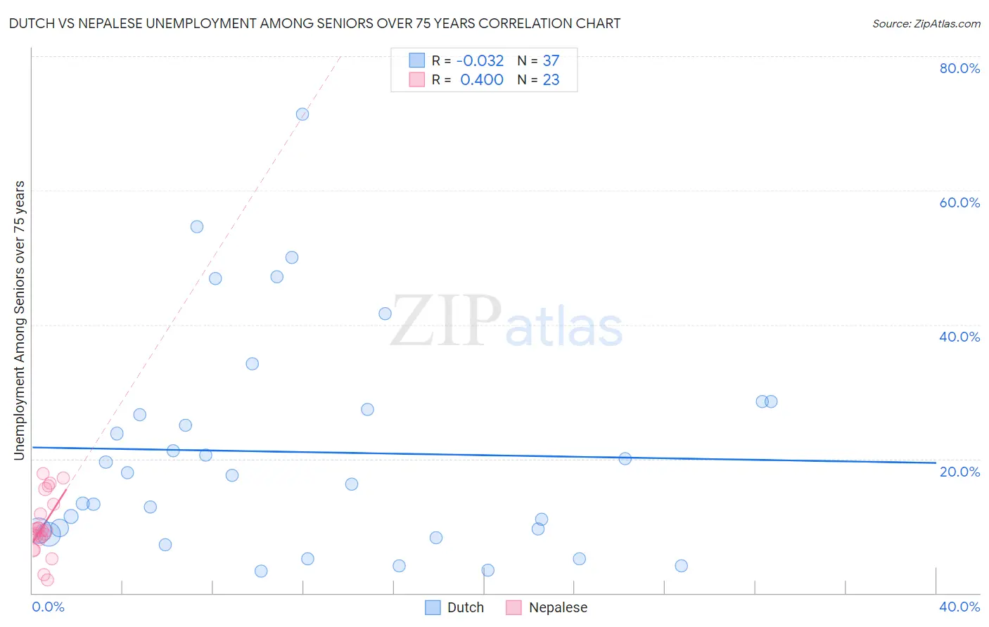 Dutch vs Nepalese Unemployment Among Seniors over 75 years