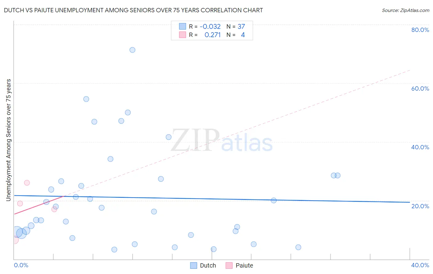 Dutch vs Paiute Unemployment Among Seniors over 75 years