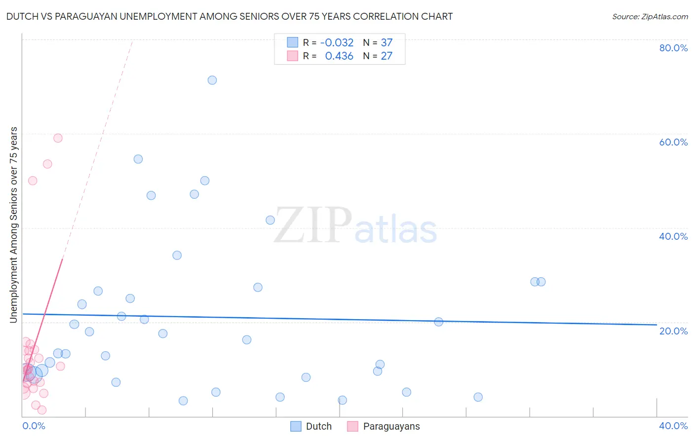 Dutch vs Paraguayan Unemployment Among Seniors over 75 years