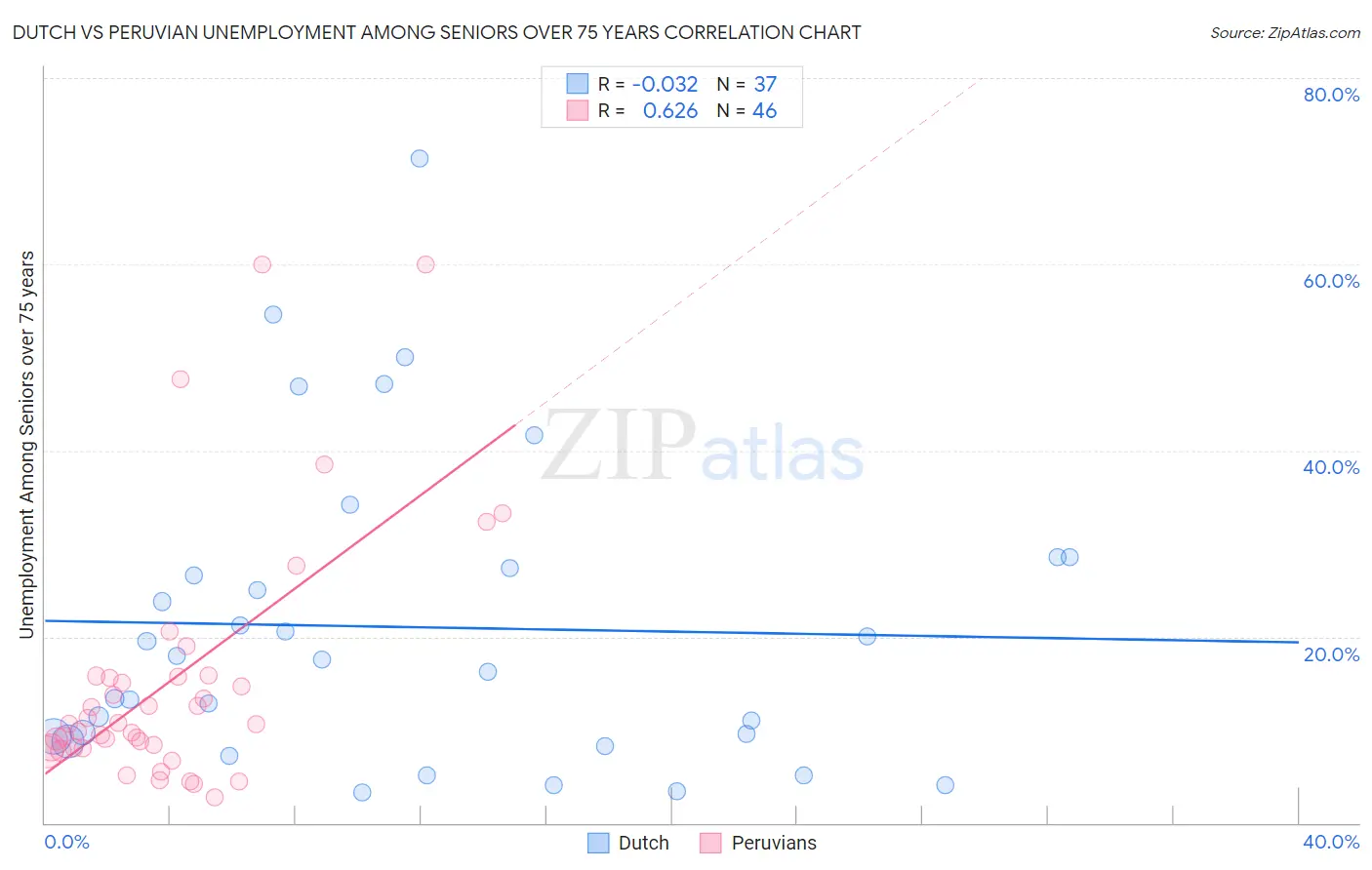 Dutch vs Peruvian Unemployment Among Seniors over 75 years