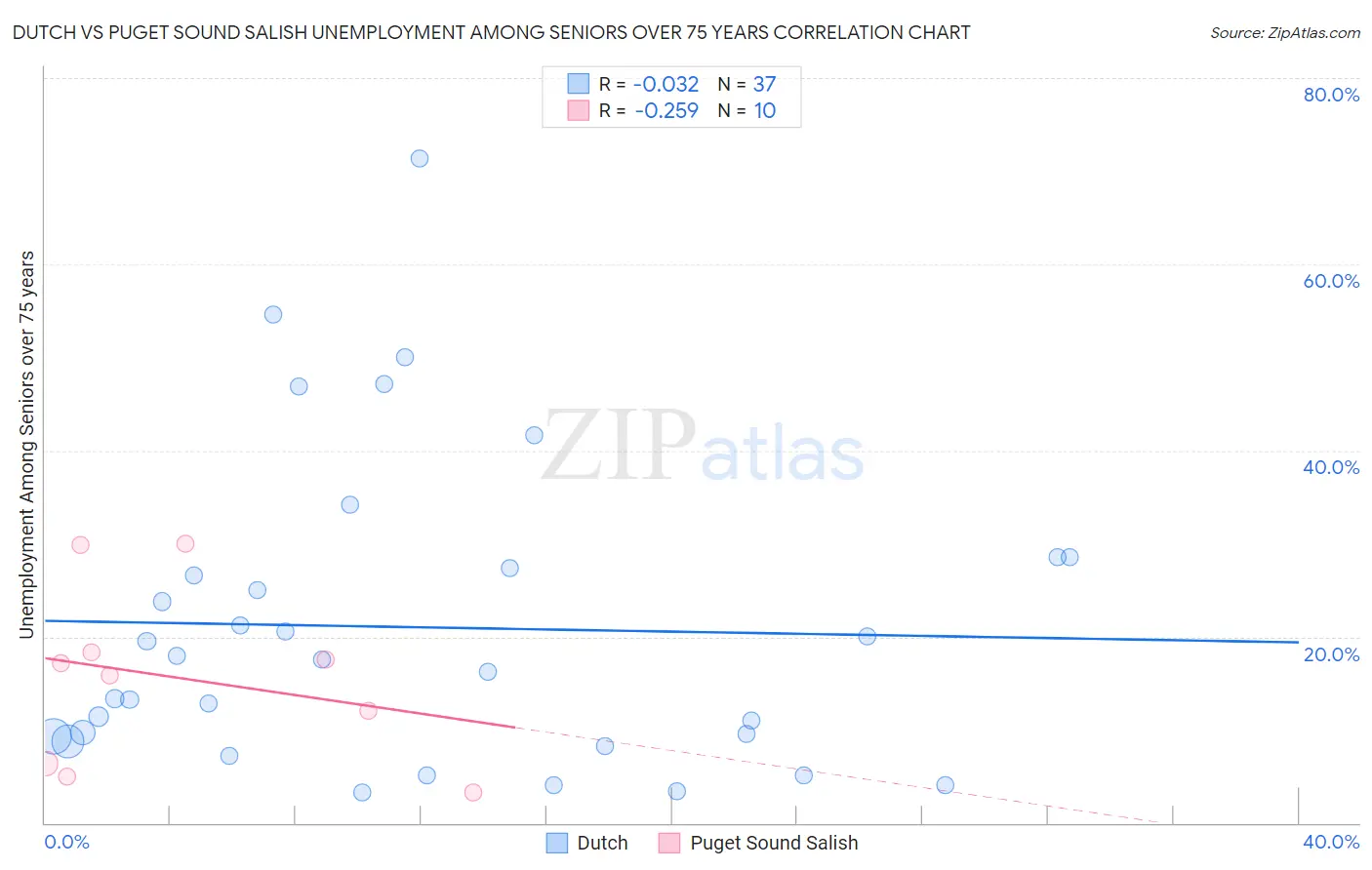 Dutch vs Puget Sound Salish Unemployment Among Seniors over 75 years