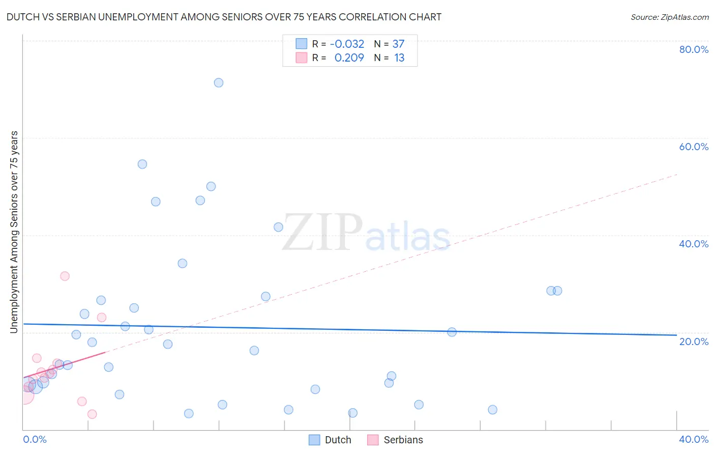 Dutch vs Serbian Unemployment Among Seniors over 75 years
