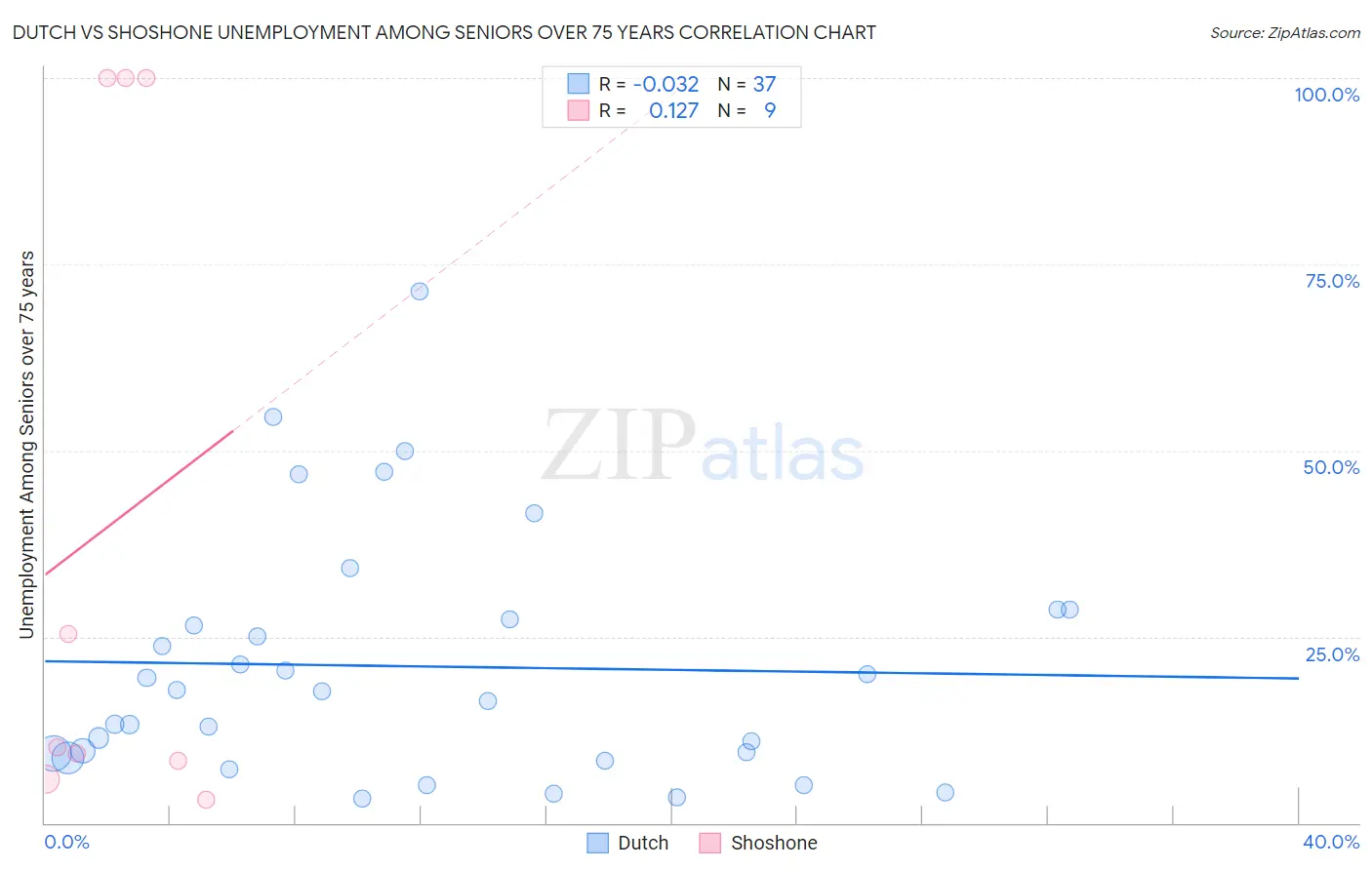 Dutch vs Shoshone Unemployment Among Seniors over 75 years