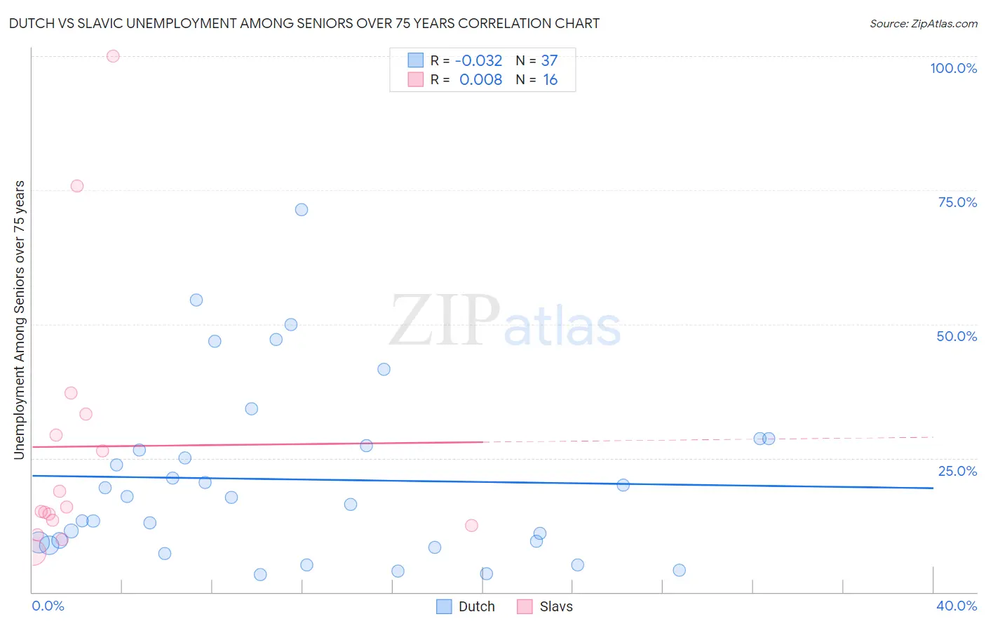 Dutch vs Slavic Unemployment Among Seniors over 75 years