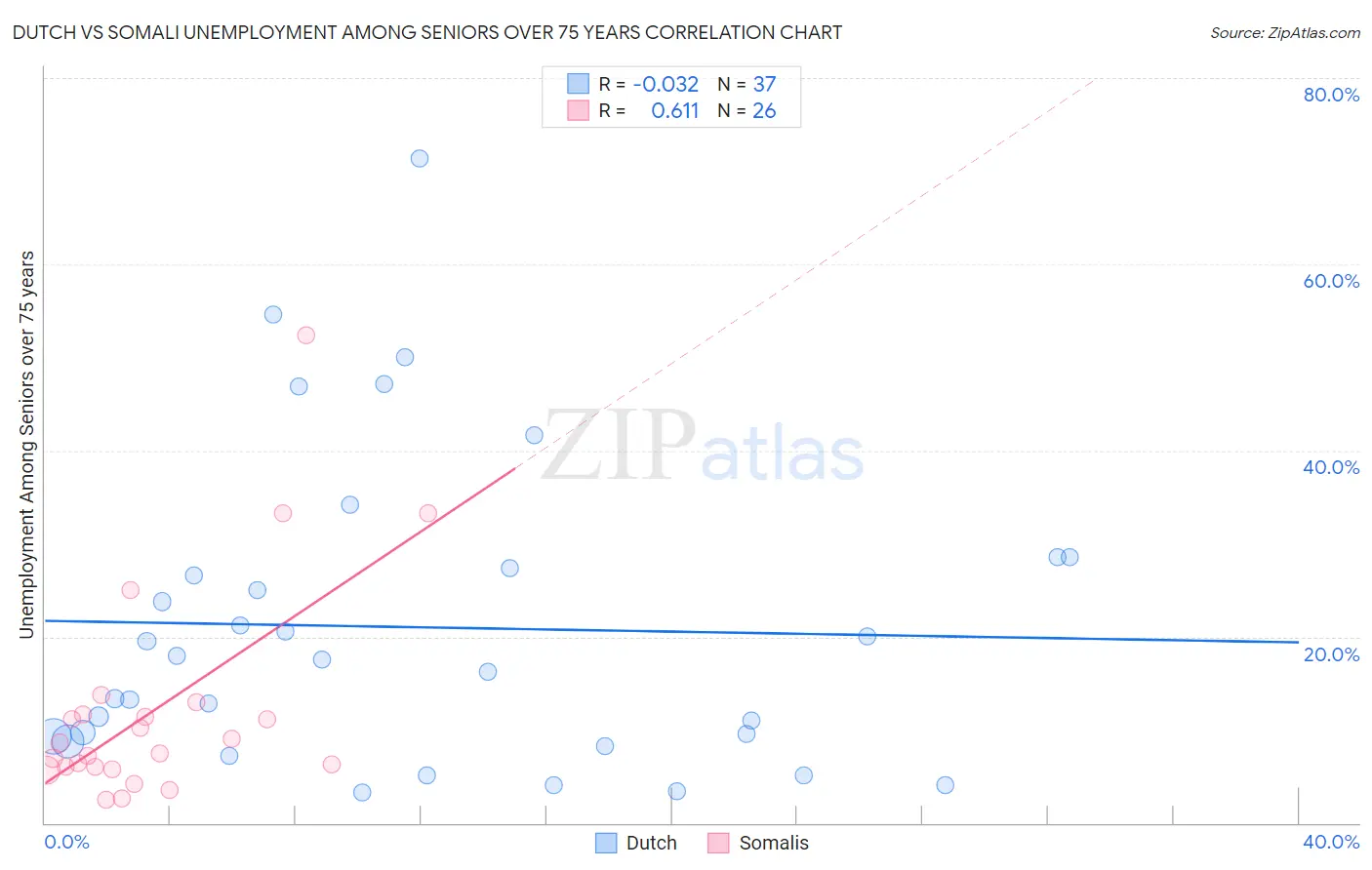 Dutch vs Somali Unemployment Among Seniors over 75 years