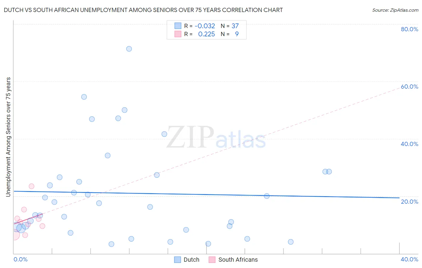 Dutch vs South African Unemployment Among Seniors over 75 years