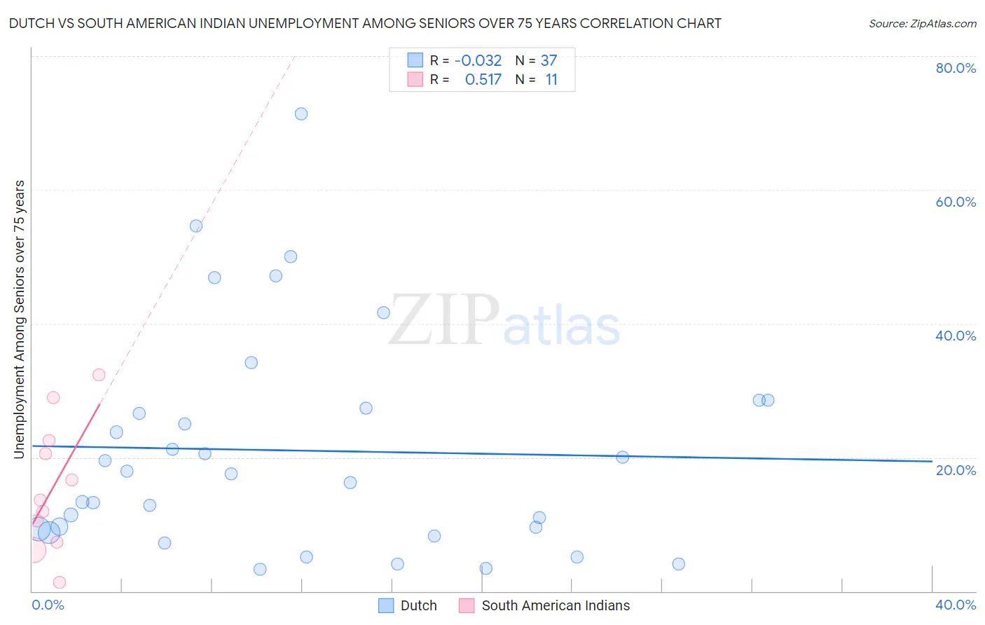 Dutch vs South American Indian Unemployment Among Seniors over 75 years