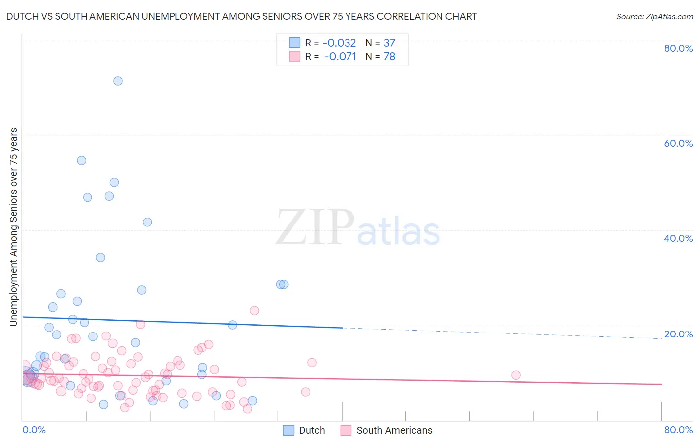 Dutch vs South American Unemployment Among Seniors over 75 years
