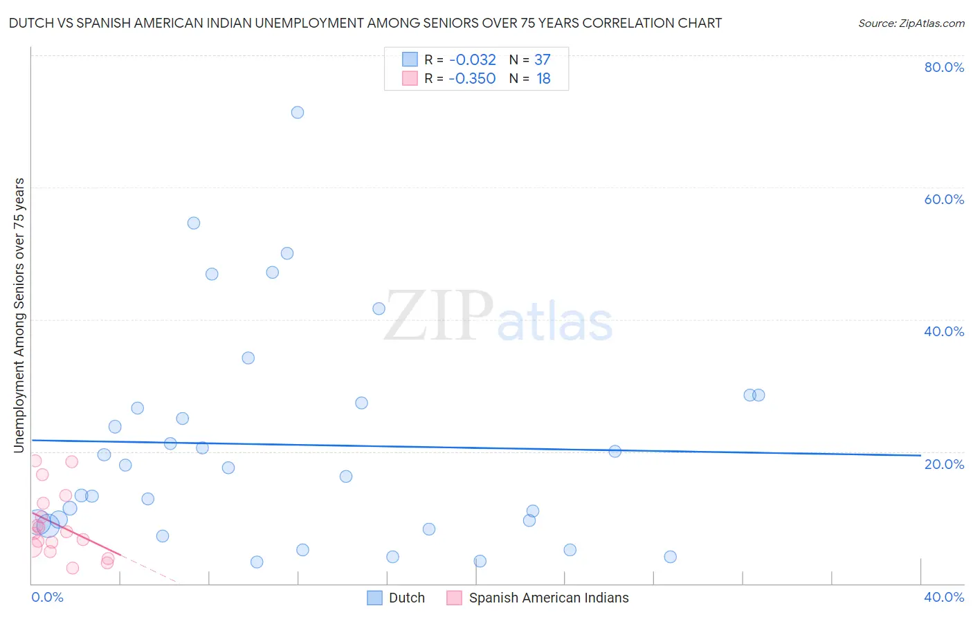 Dutch vs Spanish American Indian Unemployment Among Seniors over 75 years