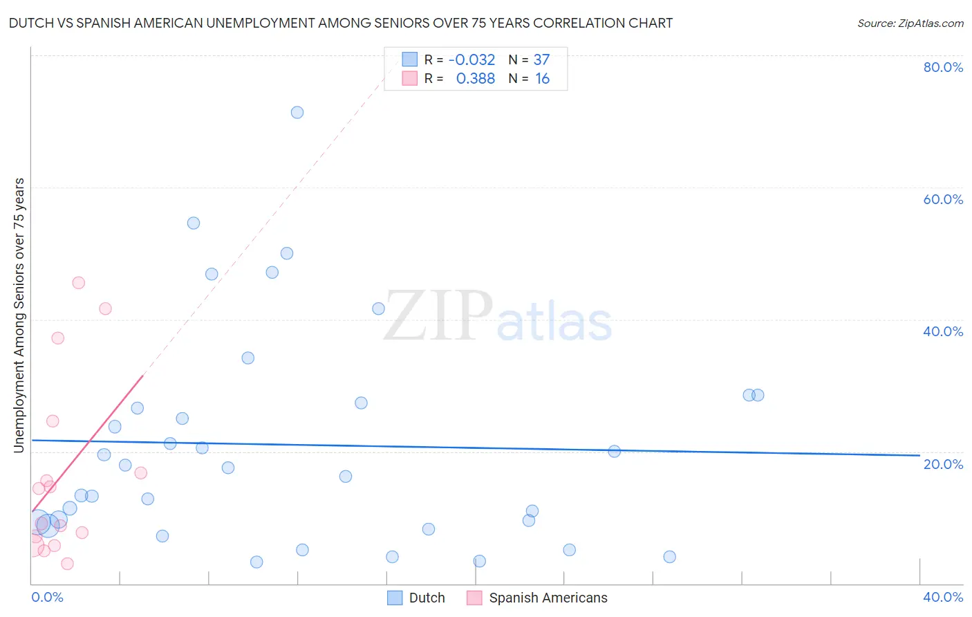 Dutch vs Spanish American Unemployment Among Seniors over 75 years