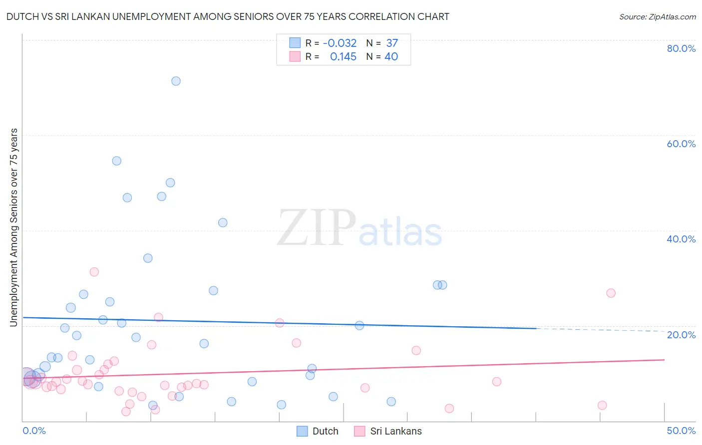Dutch vs Sri Lankan Unemployment Among Seniors over 75 years