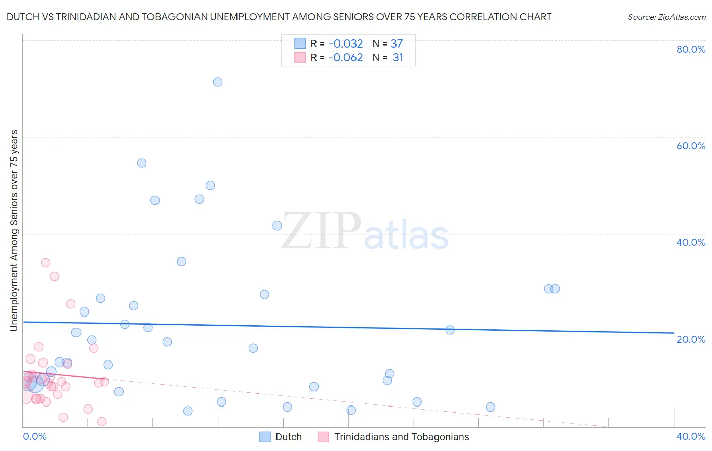 Dutch vs Trinidadian and Tobagonian Unemployment Among Seniors over 75 years