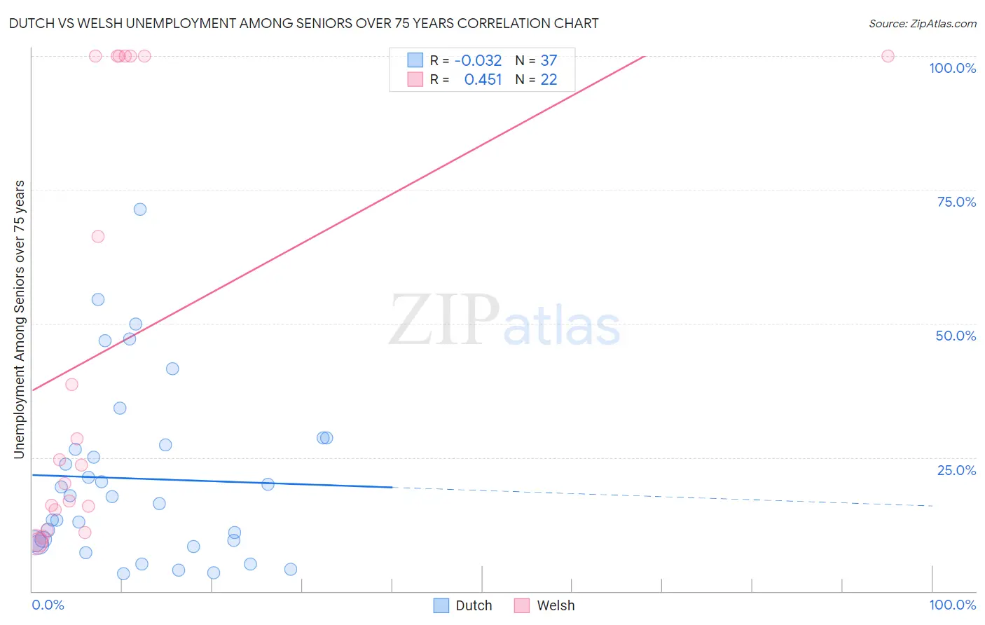 Dutch vs Welsh Unemployment Among Seniors over 75 years