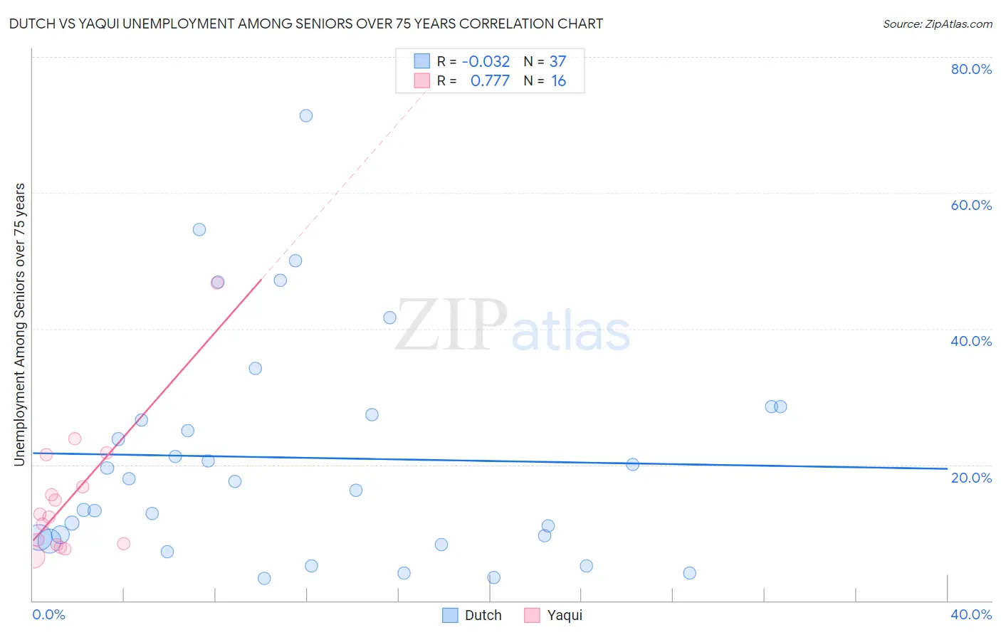 Dutch vs Yaqui Unemployment Among Seniors over 75 years