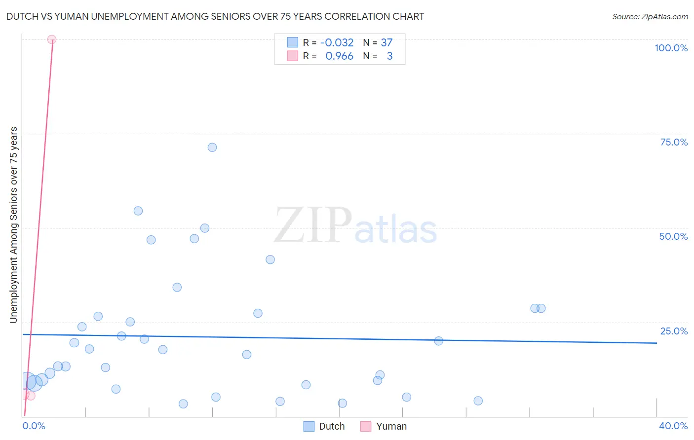 Dutch vs Yuman Unemployment Among Seniors over 75 years