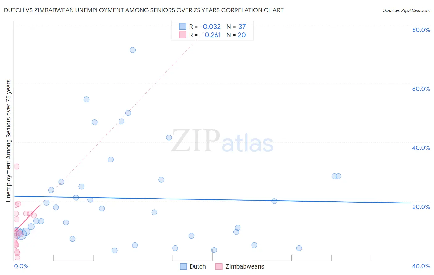 Dutch vs Zimbabwean Unemployment Among Seniors over 75 years