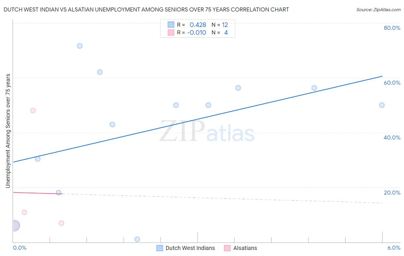 Dutch West Indian vs Alsatian Unemployment Among Seniors over 75 years