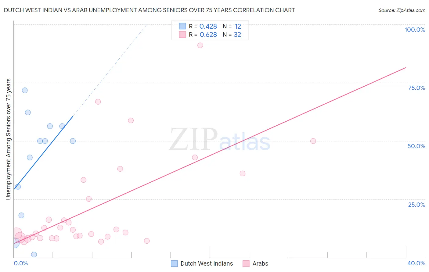 Dutch West Indian vs Arab Unemployment Among Seniors over 75 years