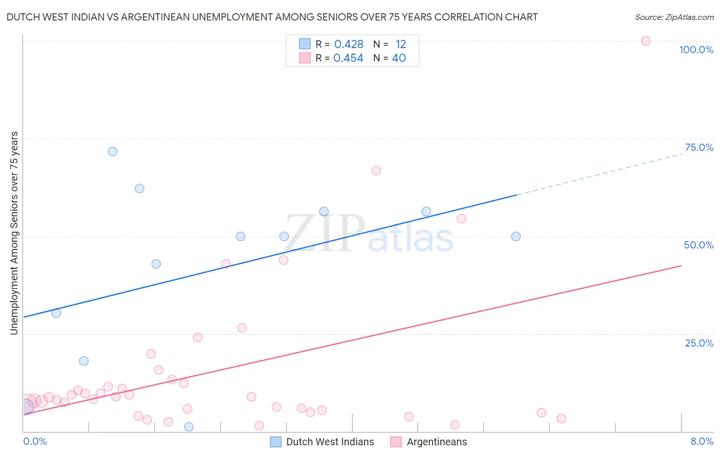 Dutch West Indian vs Argentinean Unemployment Among Seniors over 75 years