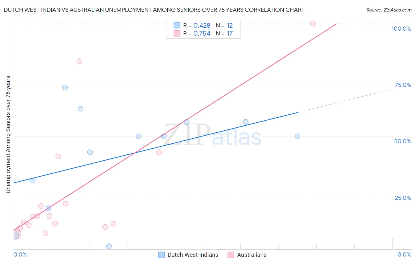 Dutch West Indian vs Australian Unemployment Among Seniors over 75 years