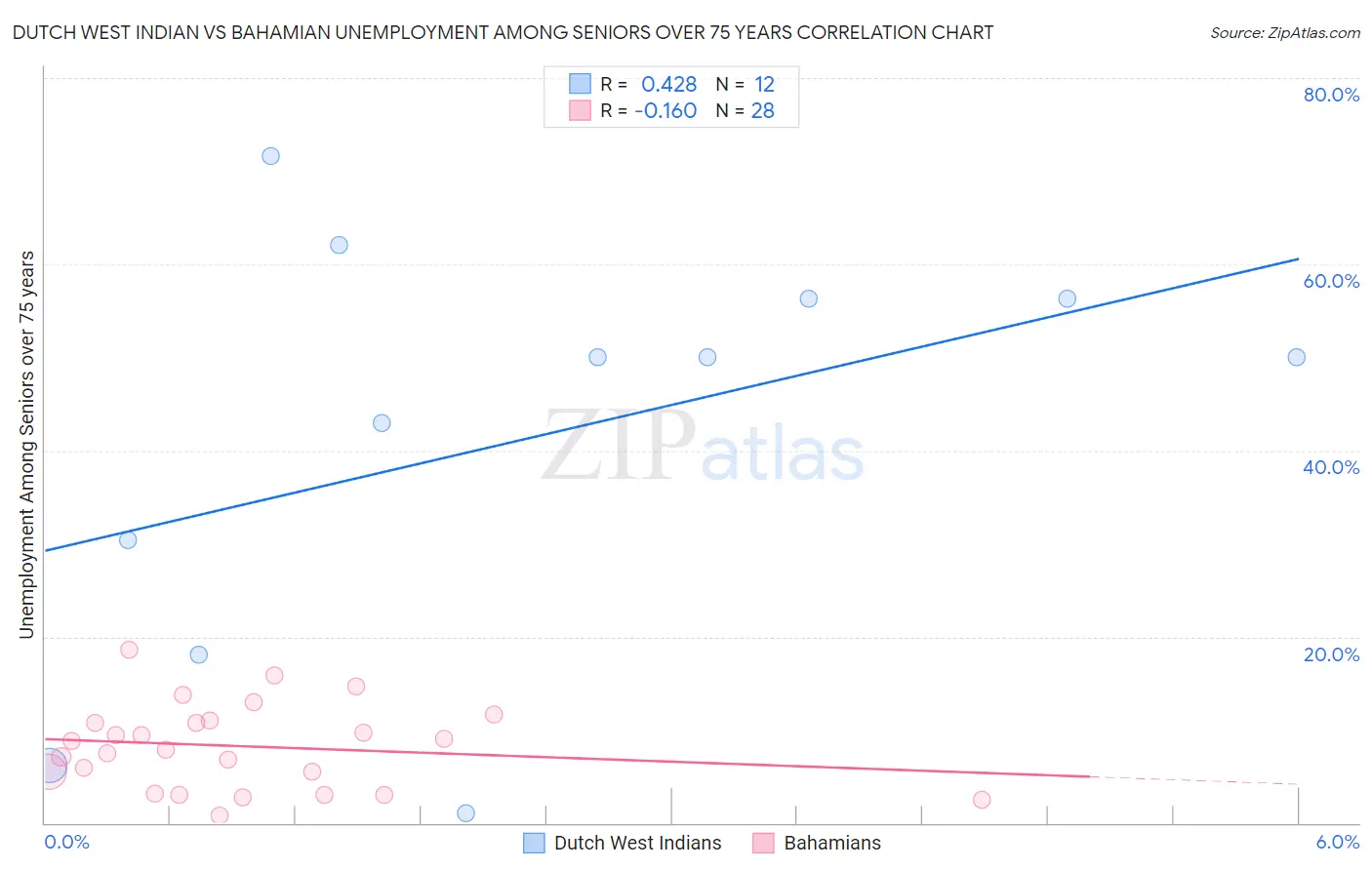 Dutch West Indian vs Bahamian Unemployment Among Seniors over 75 years