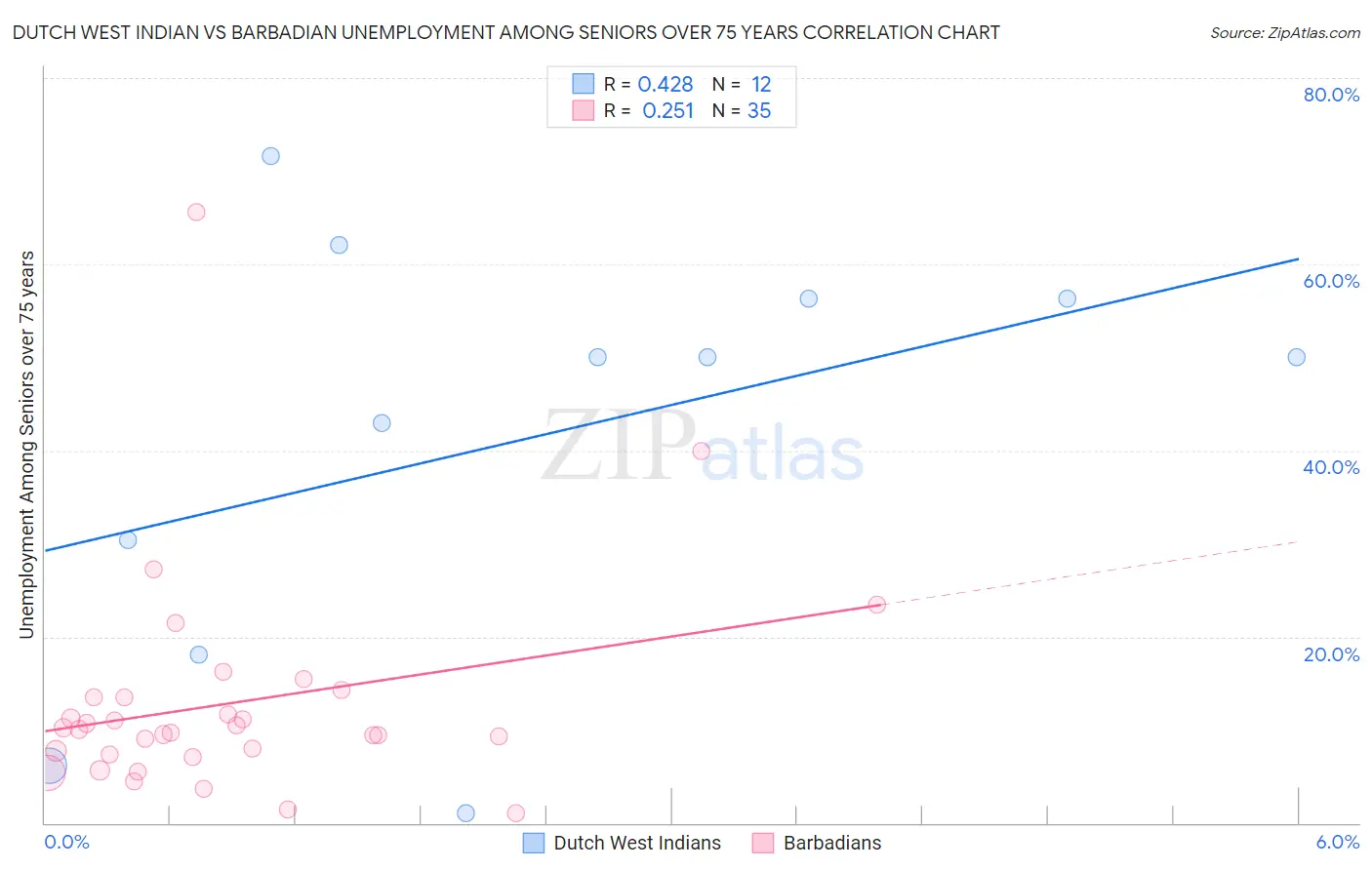 Dutch West Indian vs Barbadian Unemployment Among Seniors over 75 years