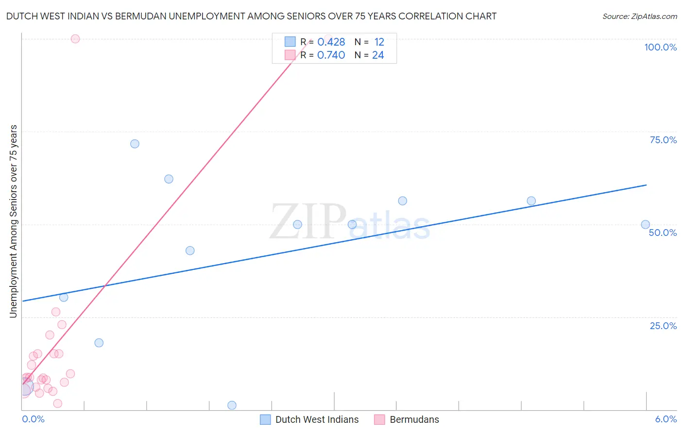 Dutch West Indian vs Bermudan Unemployment Among Seniors over 75 years