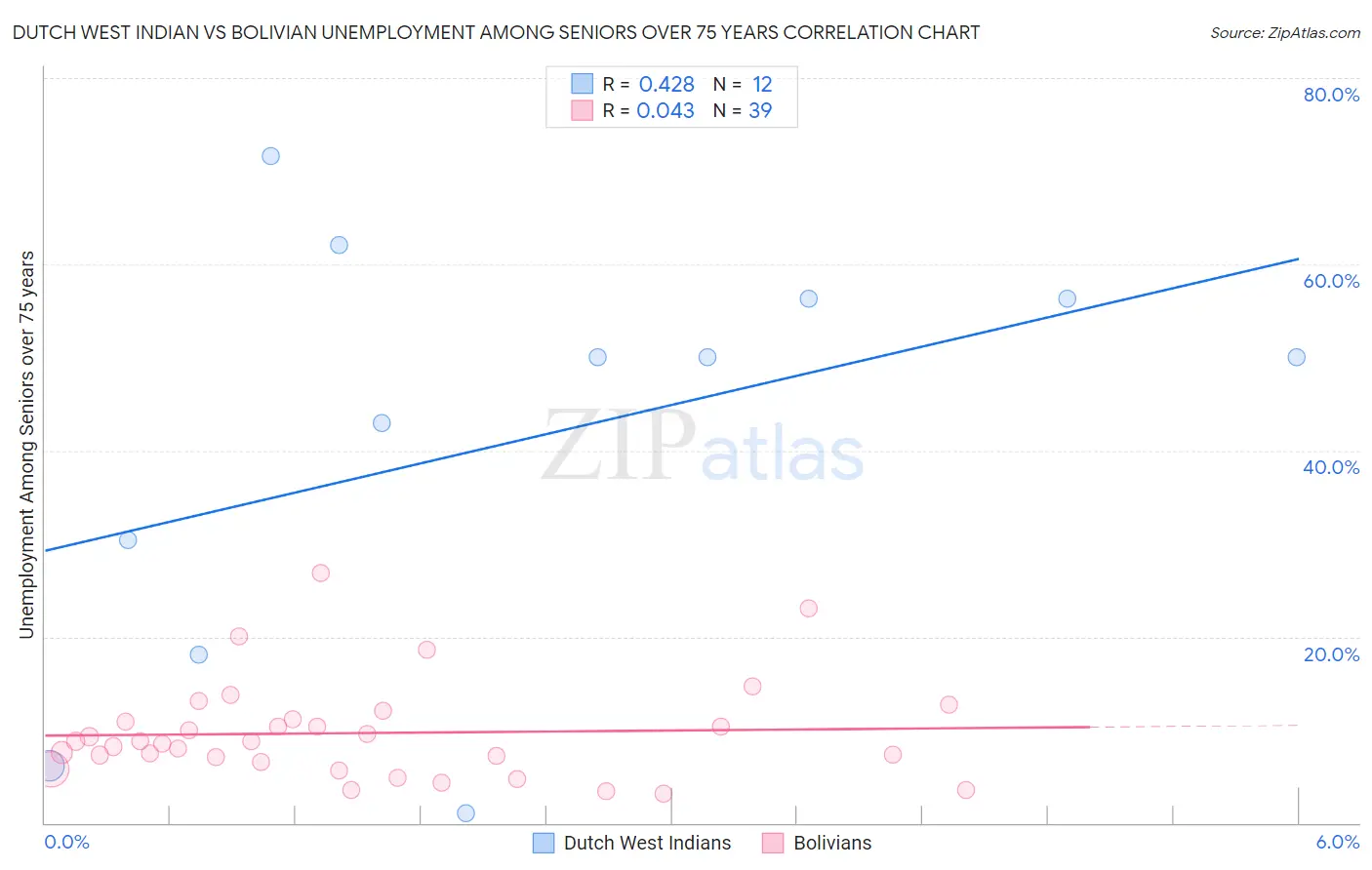 Dutch West Indian vs Bolivian Unemployment Among Seniors over 75 years