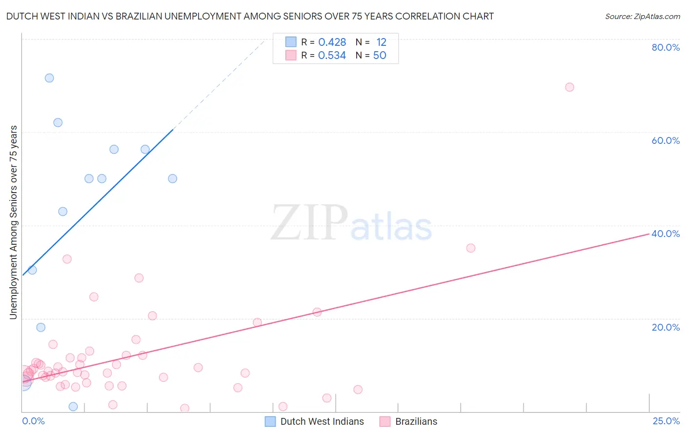 Dutch West Indian vs Brazilian Unemployment Among Seniors over 75 years