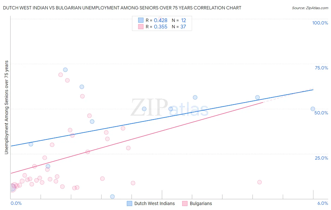 Dutch West Indian vs Bulgarian Unemployment Among Seniors over 75 years