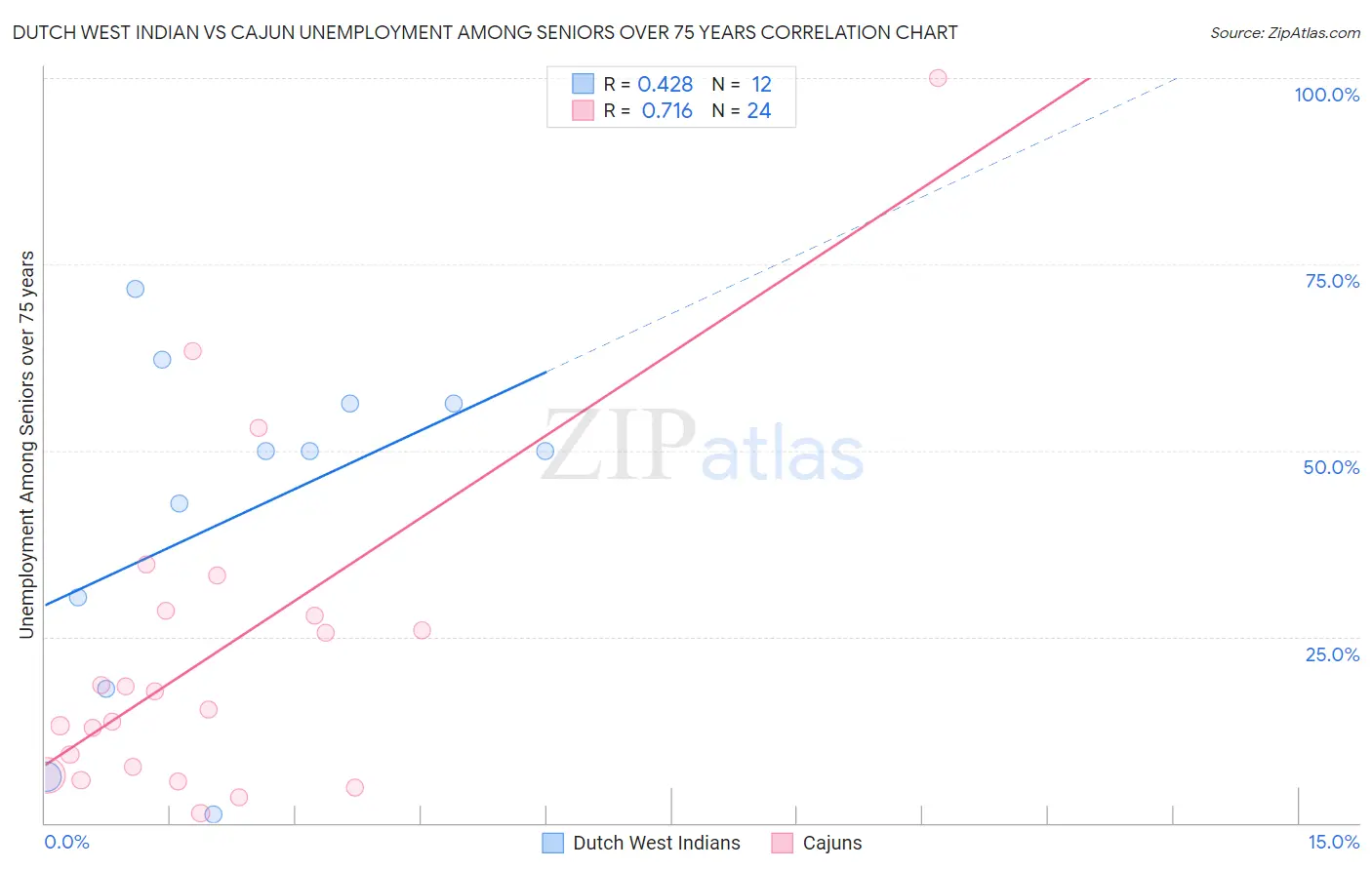 Dutch West Indian vs Cajun Unemployment Among Seniors over 75 years