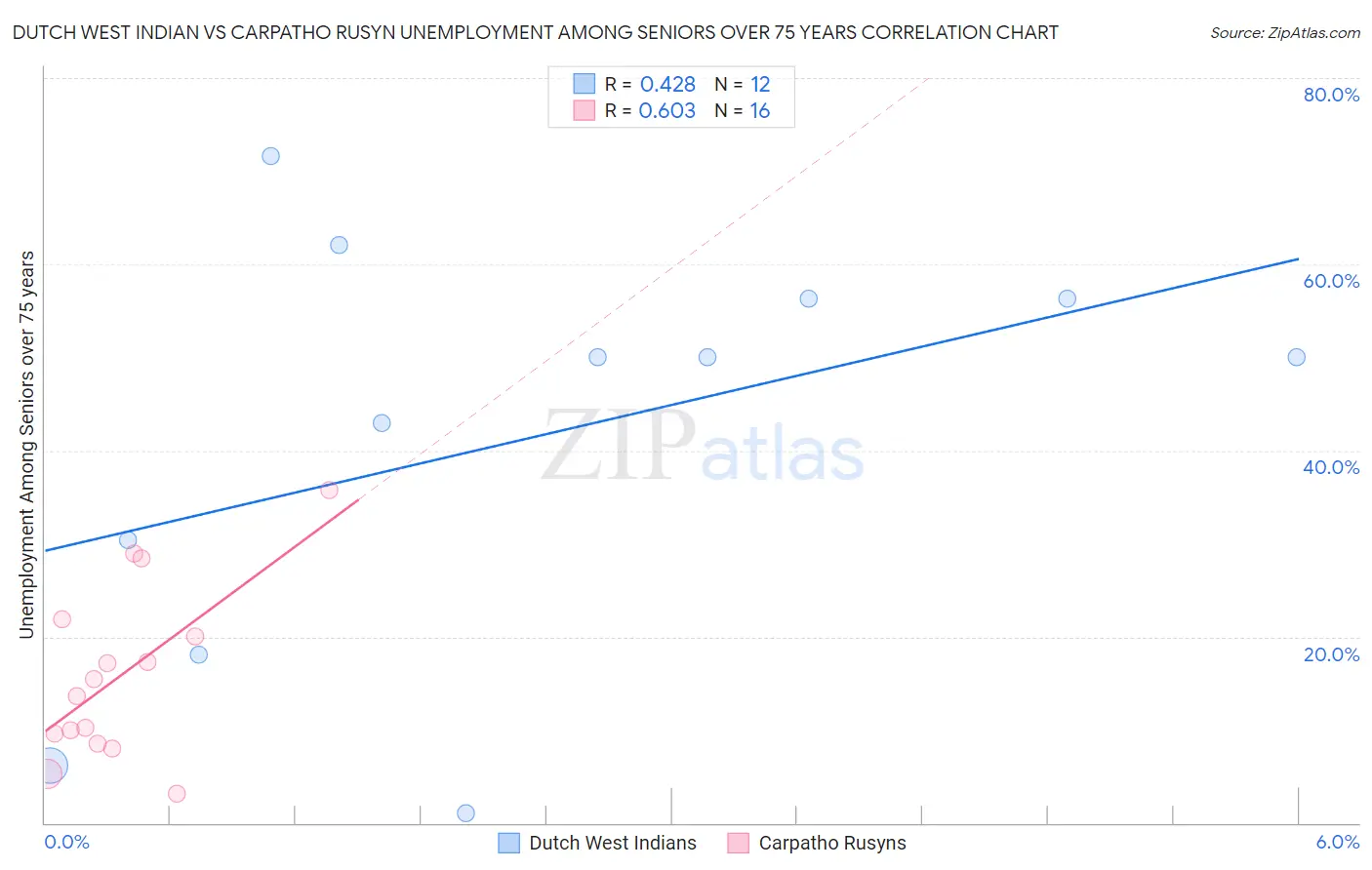 Dutch West Indian vs Carpatho Rusyn Unemployment Among Seniors over 75 years