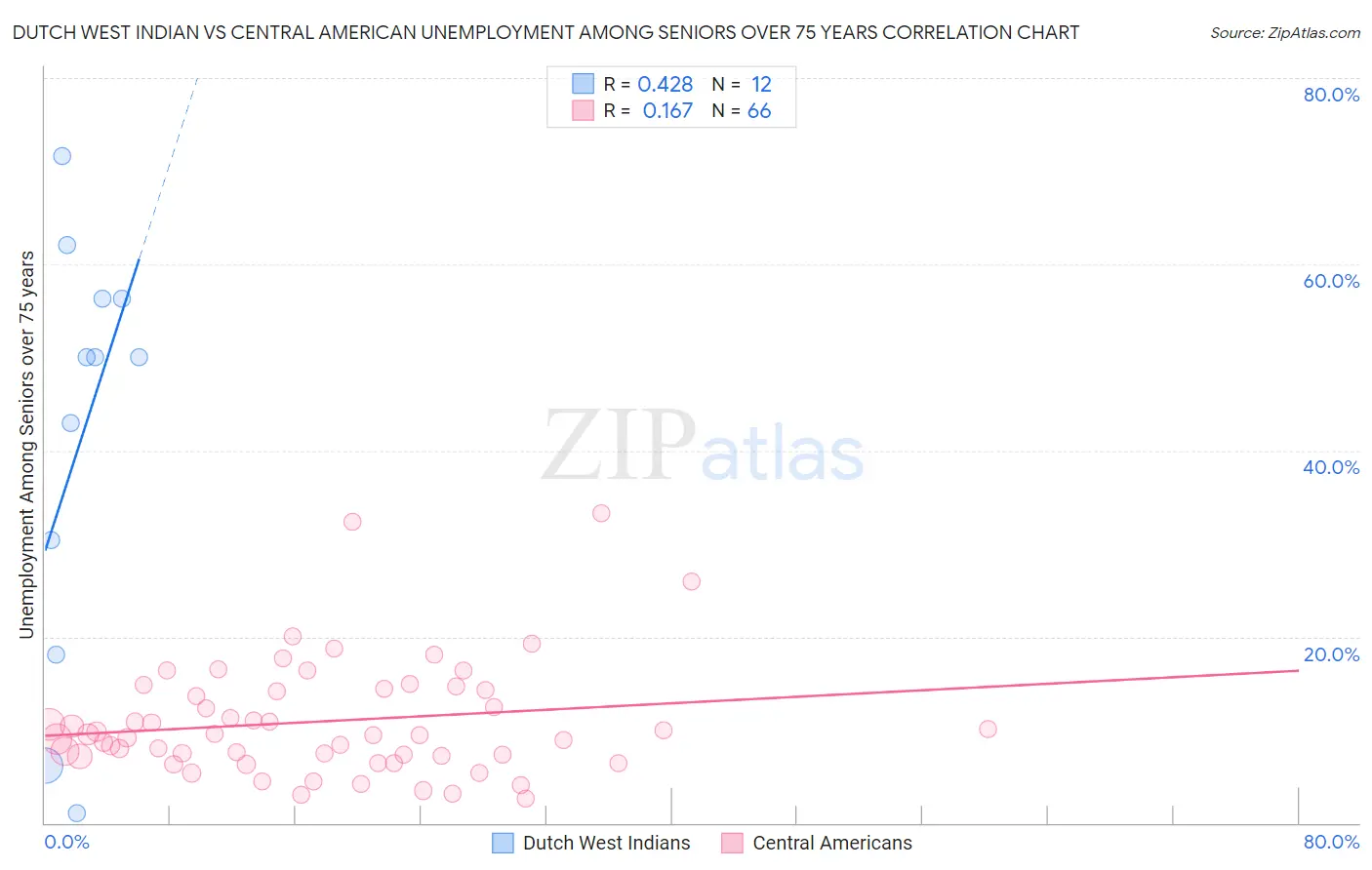 Dutch West Indian vs Central American Unemployment Among Seniors over 75 years