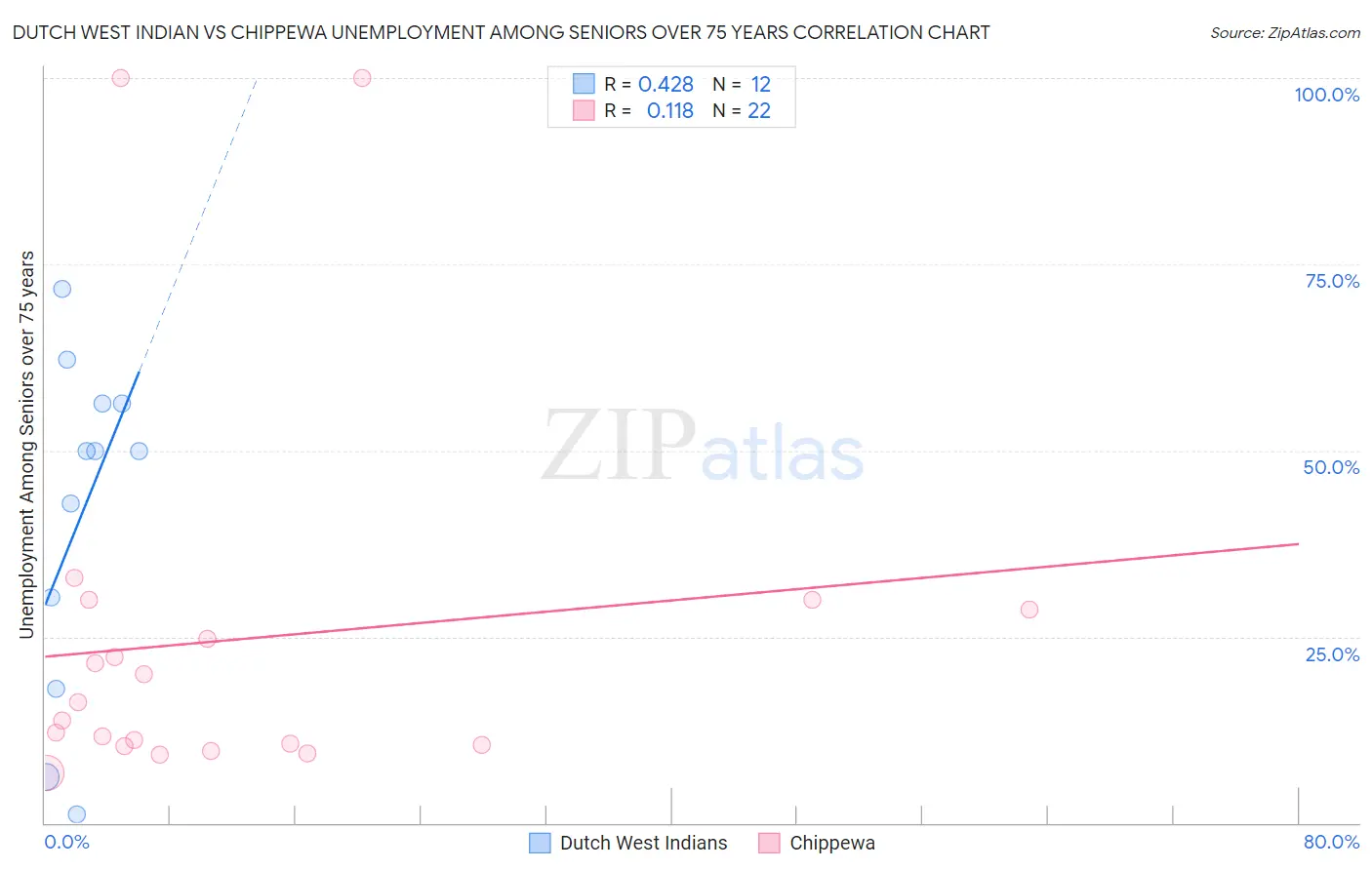 Dutch West Indian vs Chippewa Unemployment Among Seniors over 75 years