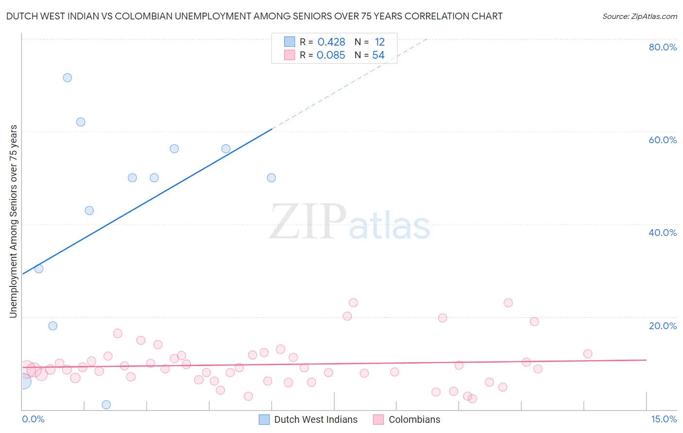 Dutch West Indian vs Colombian Unemployment Among Seniors over 75 years