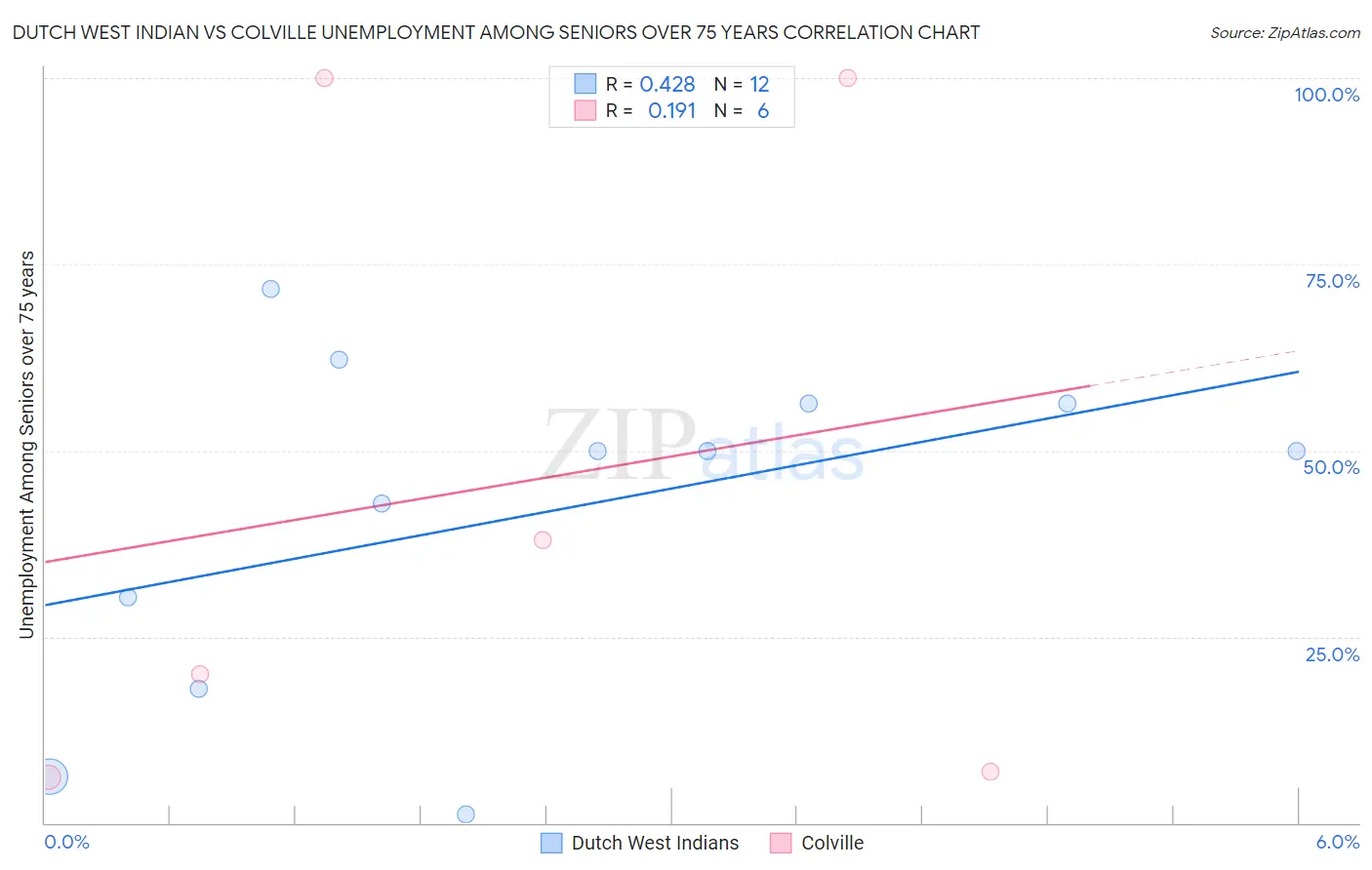 Dutch West Indian vs Colville Unemployment Among Seniors over 75 years