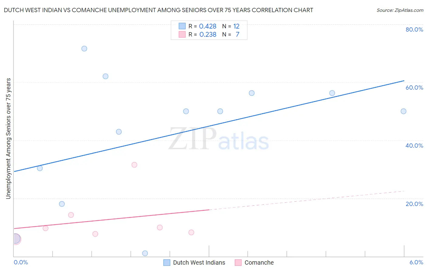 Dutch West Indian vs Comanche Unemployment Among Seniors over 75 years