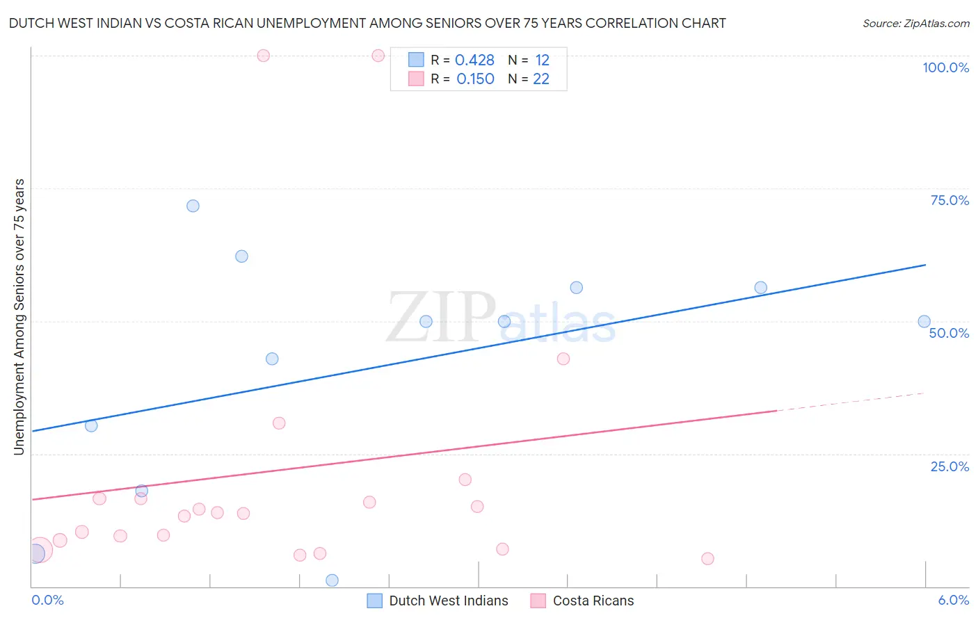 Dutch West Indian vs Costa Rican Unemployment Among Seniors over 75 years