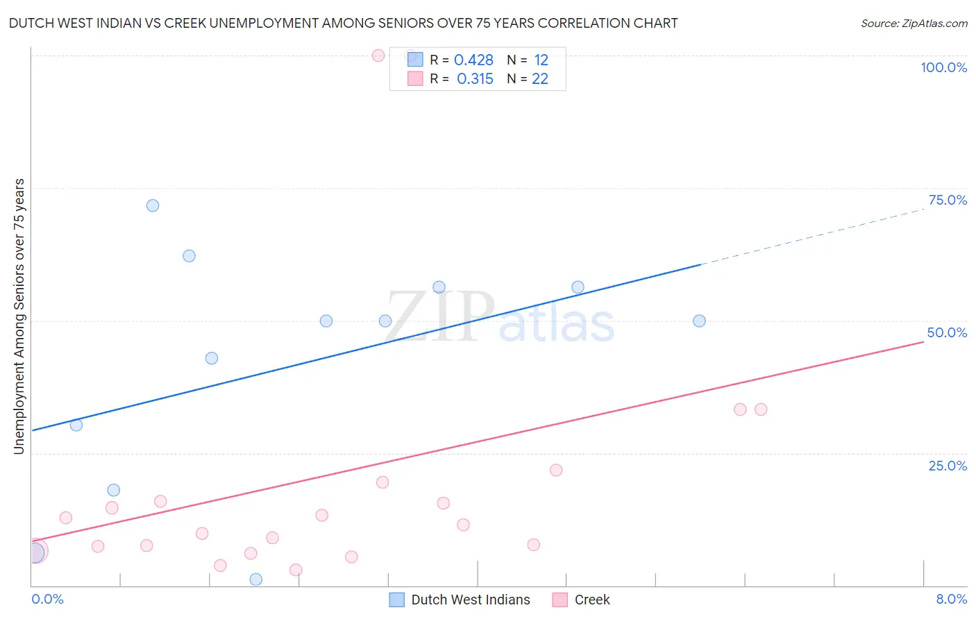 Dutch West Indian vs Creek Unemployment Among Seniors over 75 years