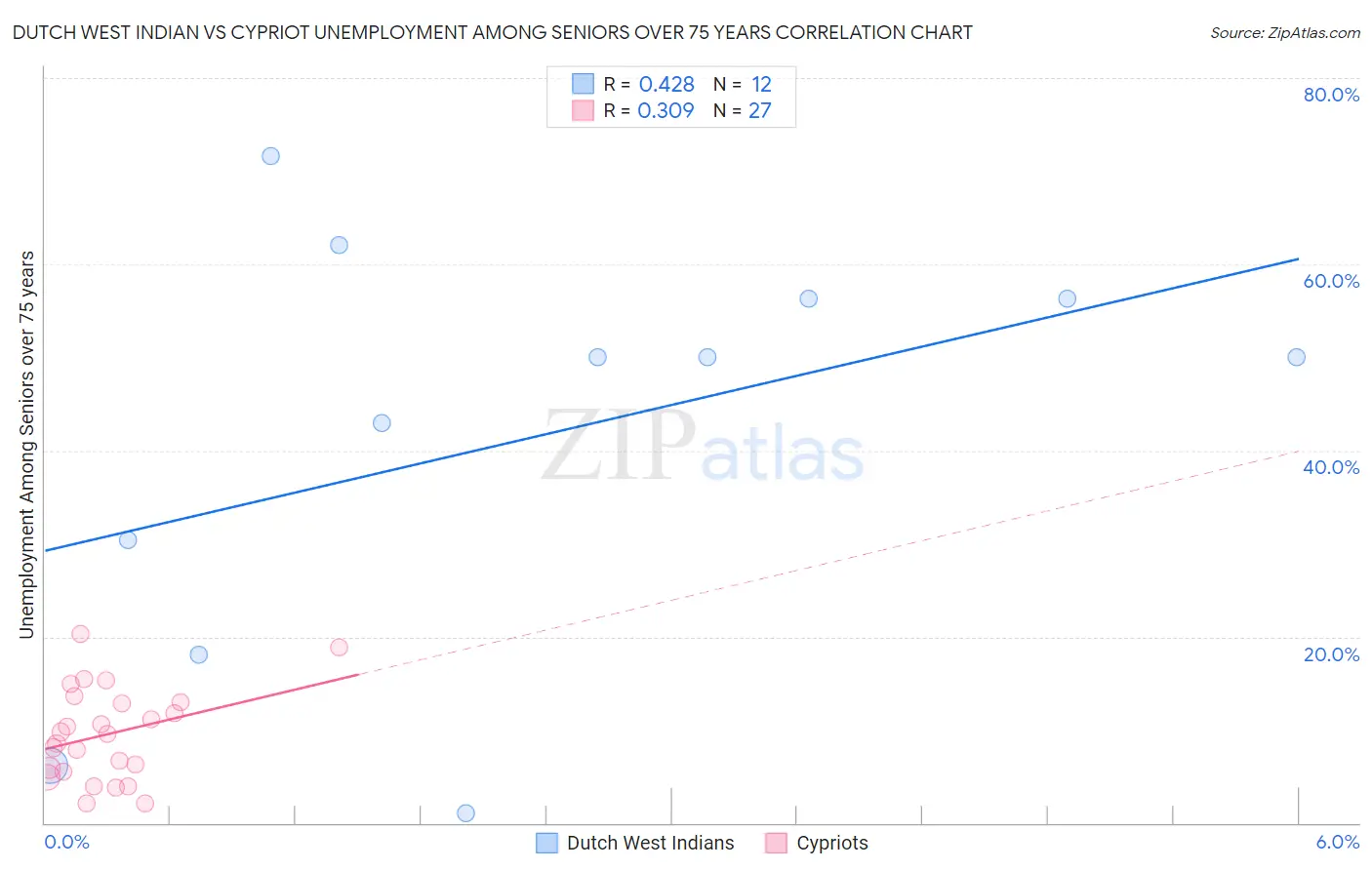 Dutch West Indian vs Cypriot Unemployment Among Seniors over 75 years