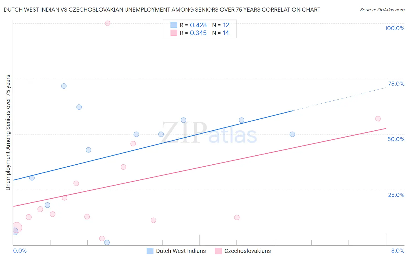 Dutch West Indian vs Czechoslovakian Unemployment Among Seniors over 75 years