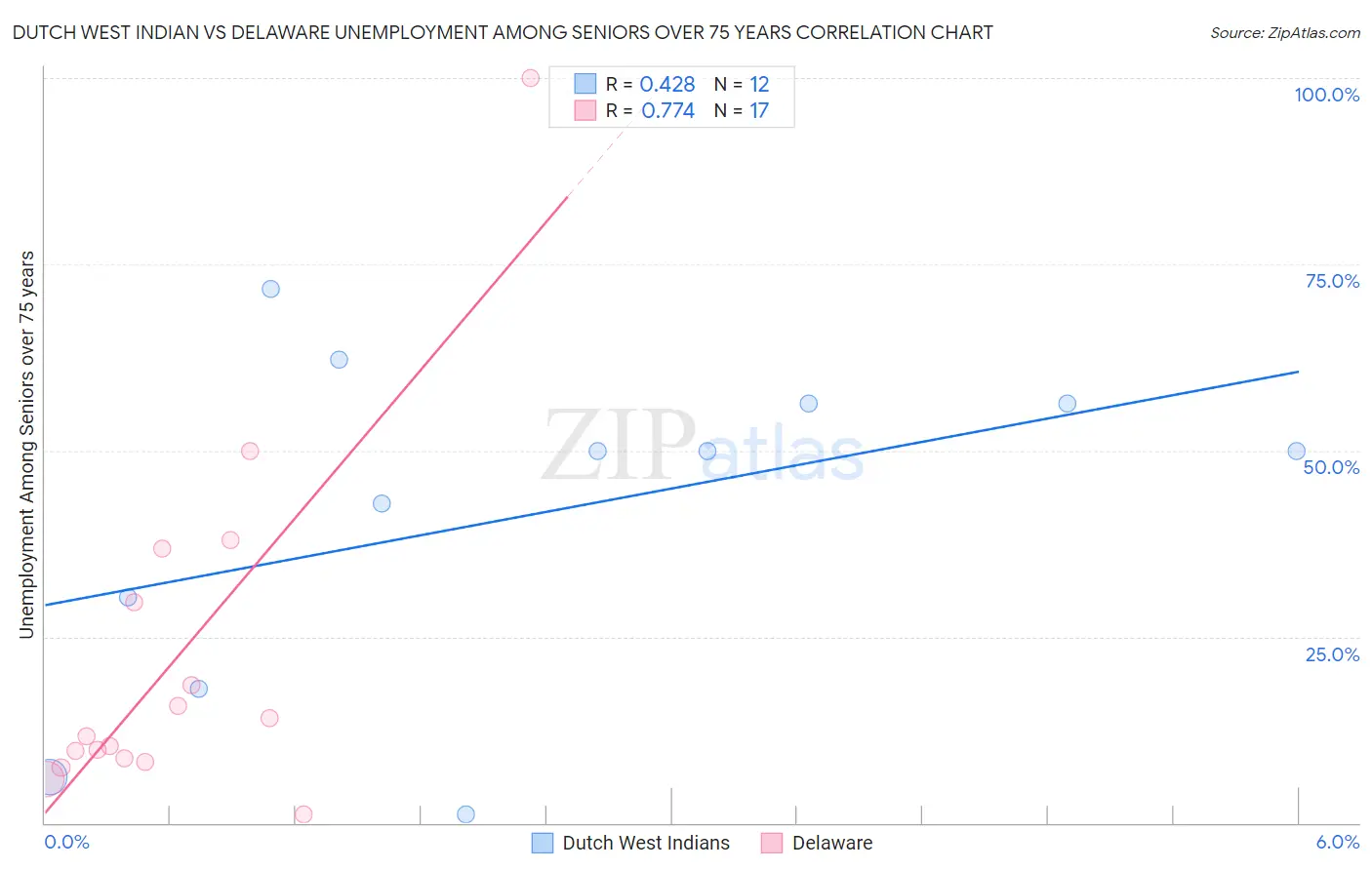 Dutch West Indian vs Delaware Unemployment Among Seniors over 75 years