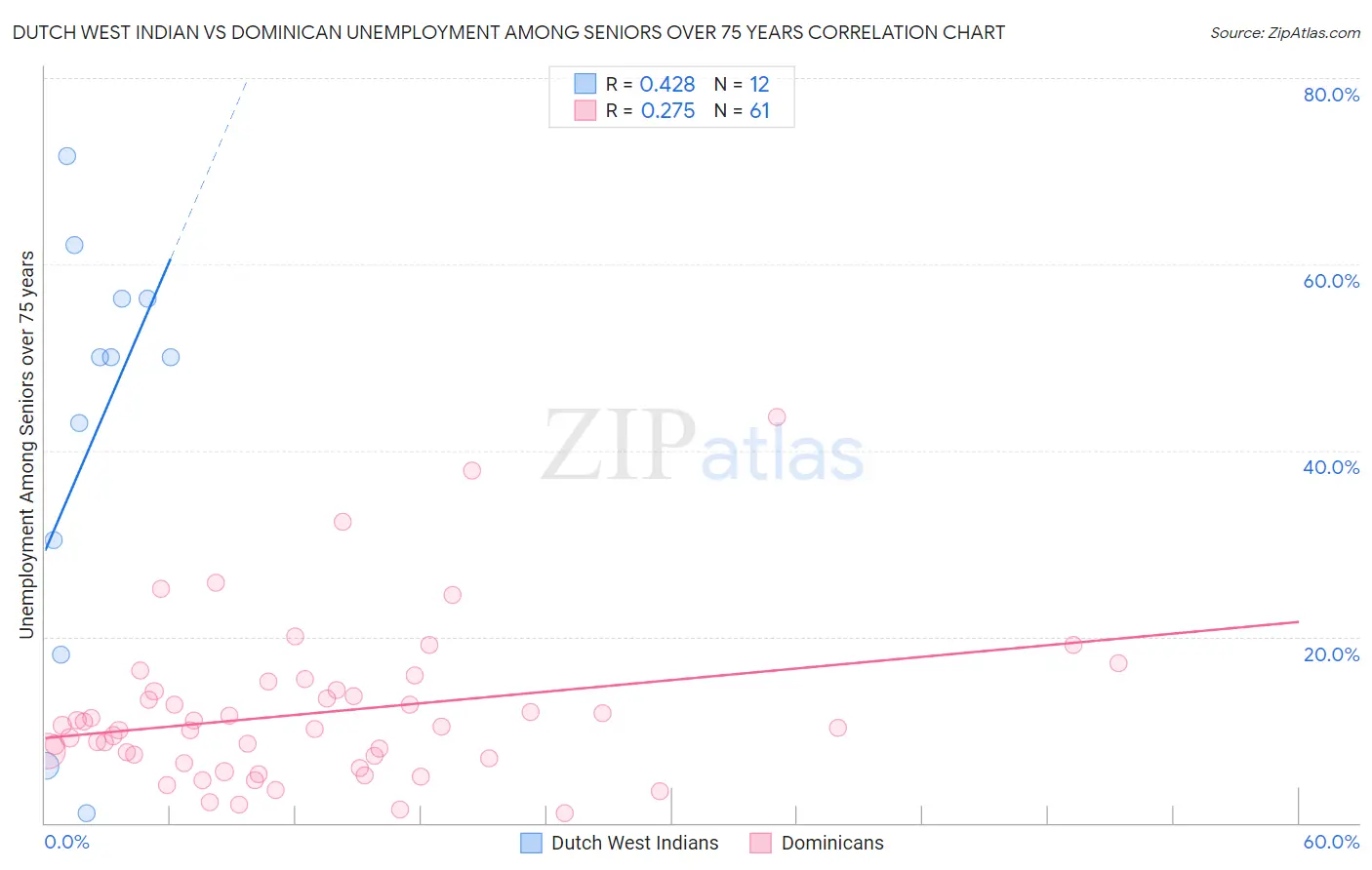 Dutch West Indian vs Dominican Unemployment Among Seniors over 75 years