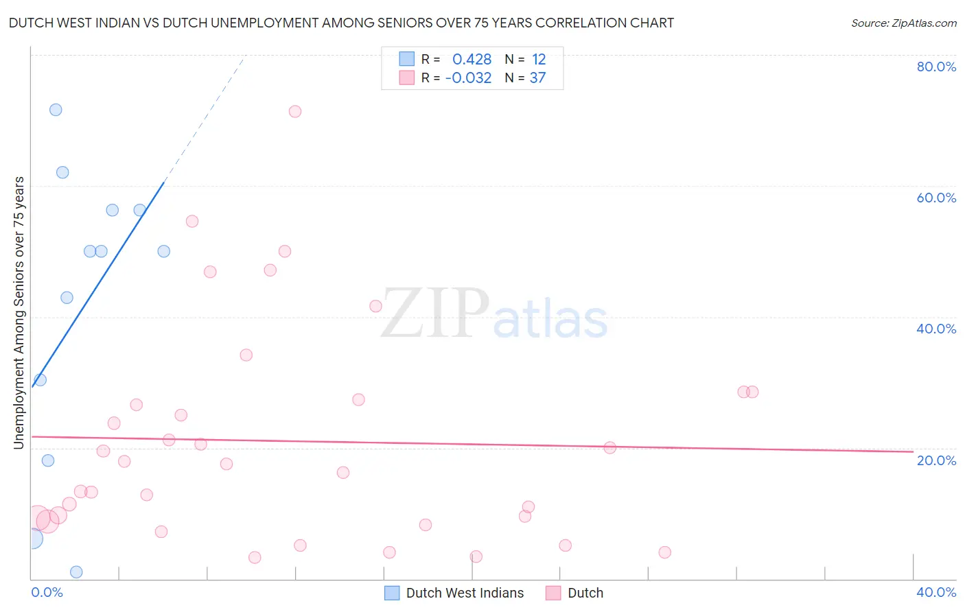 Dutch West Indian vs Dutch Unemployment Among Seniors over 75 years