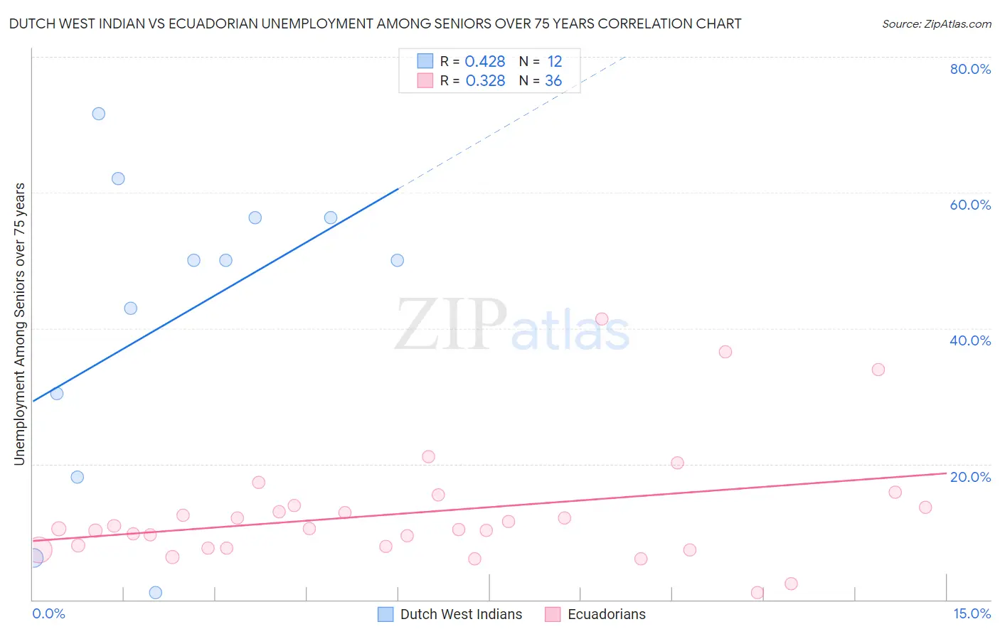 Dutch West Indian vs Ecuadorian Unemployment Among Seniors over 75 years