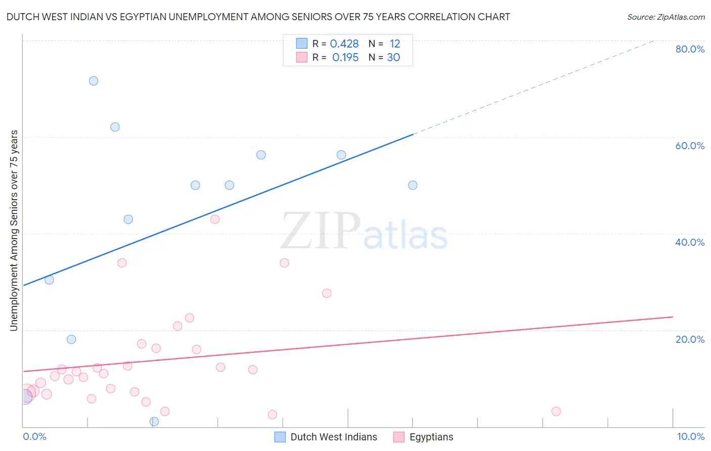 Dutch West Indian vs Egyptian Unemployment Among Seniors over 75 years