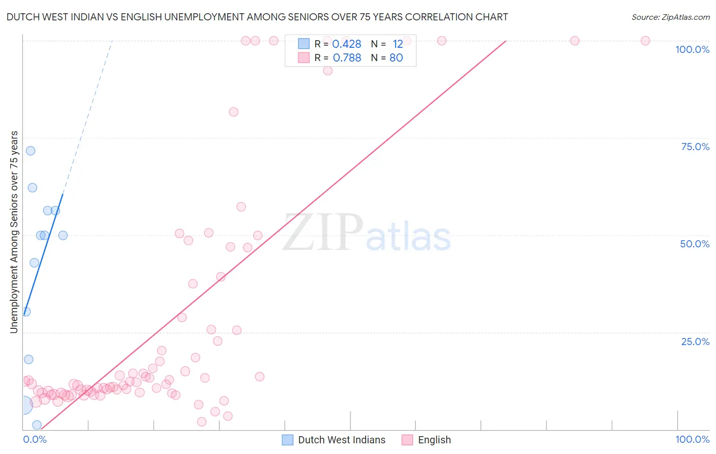 Dutch West Indian vs English Unemployment Among Seniors over 75 years