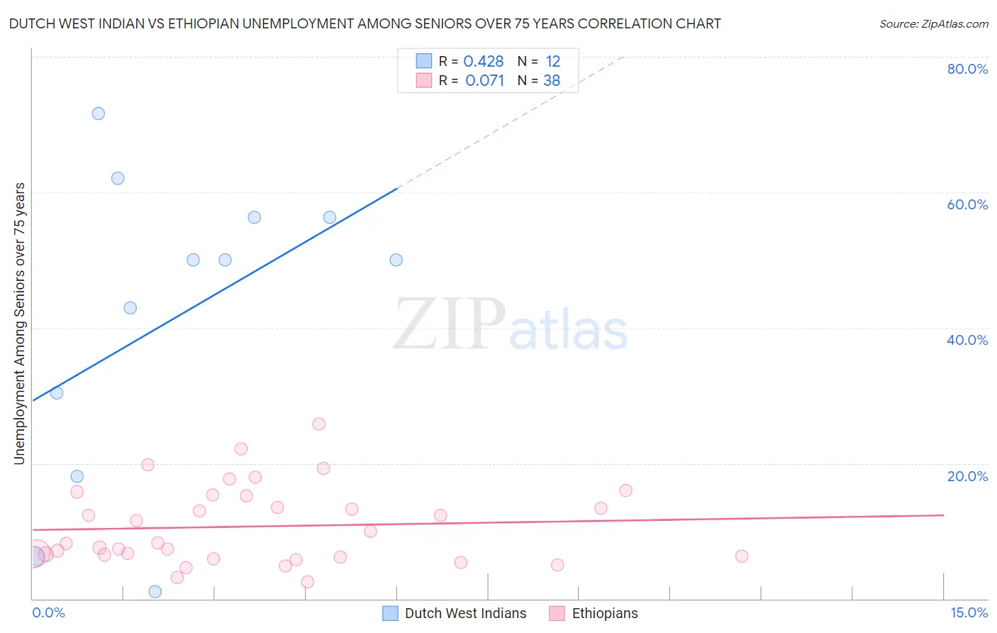 Dutch West Indian vs Ethiopian Unemployment Among Seniors over 75 years